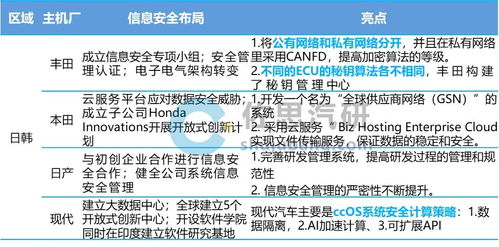 汽車信息安全事件頻發,服務器 數字鑰匙等成主要攻擊端口