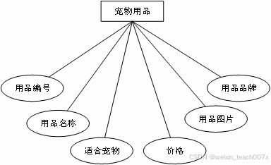 基于SpringBoot、Vue與MyBatis的寵物護理預定系統設計與實現——一體化畢業設計解決方案